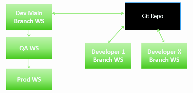 Fabric Deployment Pipelines Overview