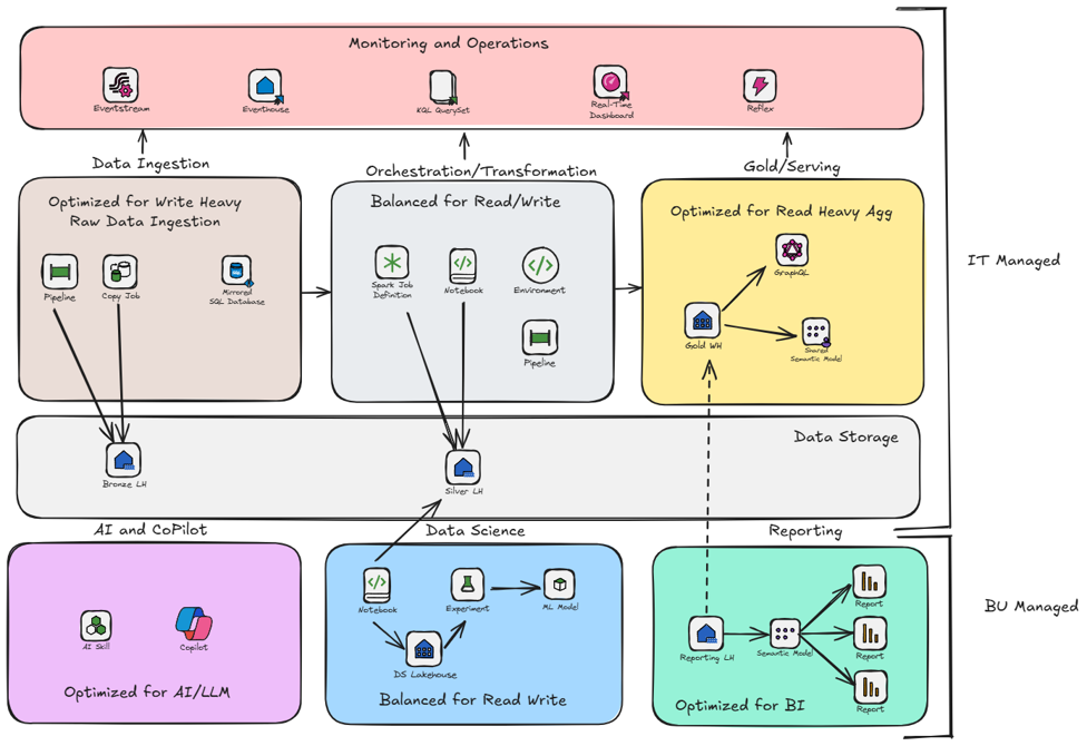 Fabric Medallion Architecture