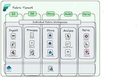 Fabric Multiple Workspaces Dedicated Capacities